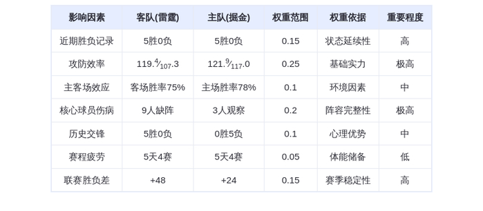 西部榜首对决：雷霆残阵迎战卫冕冠军掘金