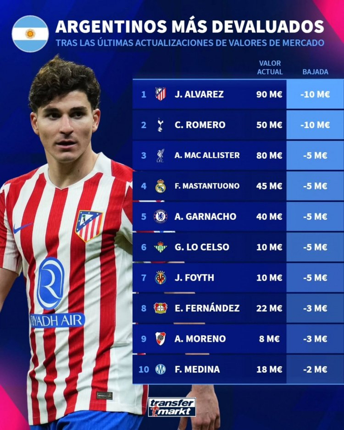 阿根廷世界杯夺冠后核心球员身价下滑引关注