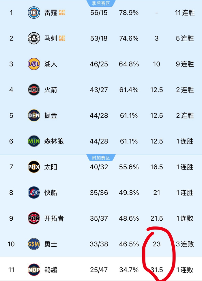 鹈鹕勇士胜场差距拉大 西部排名悬念待解